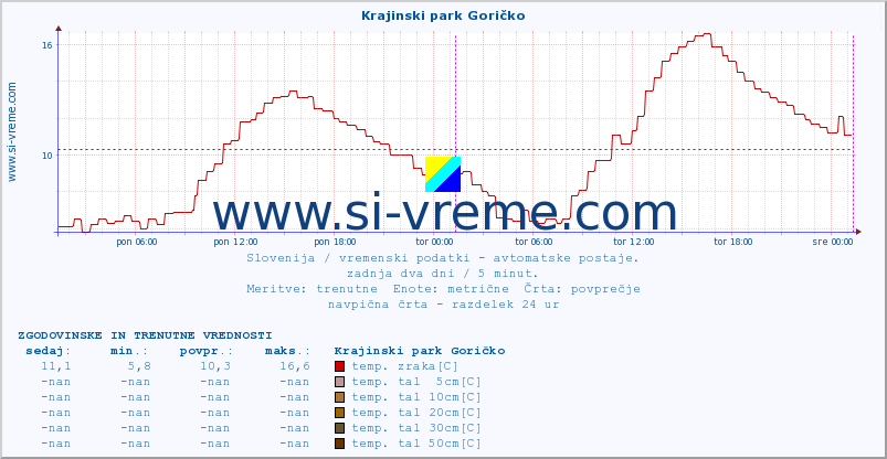 POVPREČJE :: Krajinski park Goričko :: temp. zraka | vlaga | smer vetra | hitrost vetra | sunki vetra | tlak | padavine | sonce | temp. tal  5cm | temp. tal 10cm | temp. tal 20cm | temp. tal 30cm | temp. tal 50cm :: zadnja dva dni / 5 minut.