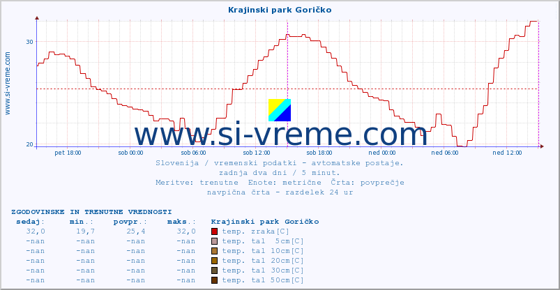 POVPREČJE :: Krajinski park Goričko :: temp. zraka | vlaga | smer vetra | hitrost vetra | sunki vetra | tlak | padavine | sonce | temp. tal  5cm | temp. tal 10cm | temp. tal 20cm | temp. tal 30cm | temp. tal 50cm :: zadnja dva dni / 5 minut.