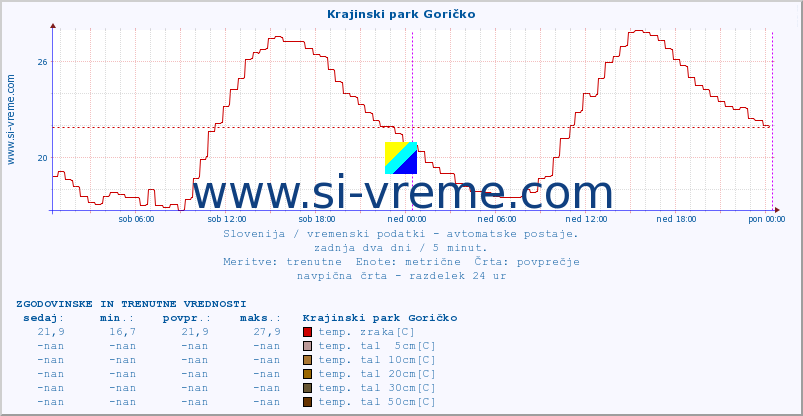 POVPREČJE :: Krajinski park Goričko :: temp. zraka | vlaga | smer vetra | hitrost vetra | sunki vetra | tlak | padavine | sonce | temp. tal  5cm | temp. tal 10cm | temp. tal 20cm | temp. tal 30cm | temp. tal 50cm :: zadnja dva dni / 5 minut.