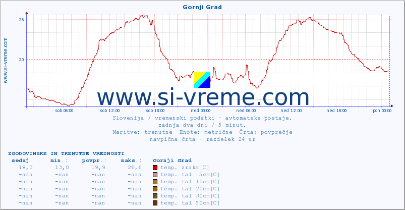 POVPREČJE :: Gornji Grad :: temp. zraka | vlaga | smer vetra | hitrost vetra | sunki vetra | tlak | padavine | sonce | temp. tal  5cm | temp. tal 10cm | temp. tal 20cm | temp. tal 30cm | temp. tal 50cm :: zadnja dva dni / 5 minut.