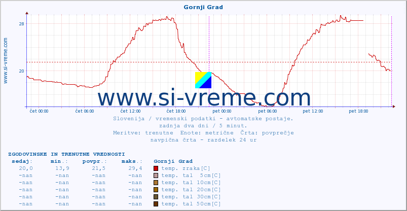 POVPREČJE :: Gornji Grad :: temp. zraka | vlaga | smer vetra | hitrost vetra | sunki vetra | tlak | padavine | sonce | temp. tal  5cm | temp. tal 10cm | temp. tal 20cm | temp. tal 30cm | temp. tal 50cm :: zadnja dva dni / 5 minut.