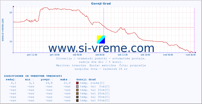 POVPREČJE :: Gornji Grad :: temp. zraka | vlaga | smer vetra | hitrost vetra | sunki vetra | tlak | padavine | sonce | temp. tal  5cm | temp. tal 10cm | temp. tal 20cm | temp. tal 30cm | temp. tal 50cm :: zadnja dva dni / 5 minut.