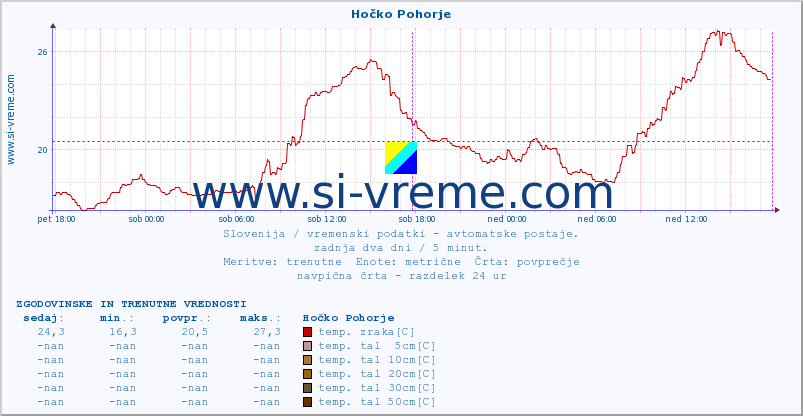 POVPREČJE :: Hočko Pohorje :: temp. zraka | vlaga | smer vetra | hitrost vetra | sunki vetra | tlak | padavine | sonce | temp. tal  5cm | temp. tal 10cm | temp. tal 20cm | temp. tal 30cm | temp. tal 50cm :: zadnja dva dni / 5 minut.