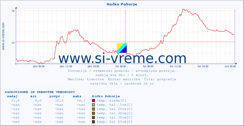 POVPREČJE :: Hočko Pohorje :: temp. zraka | vlaga | smer vetra | hitrost vetra | sunki vetra | tlak | padavine | sonce | temp. tal  5cm | temp. tal 10cm | temp. tal 20cm | temp. tal 30cm | temp. tal 50cm :: zadnja dva dni / 5 minut.