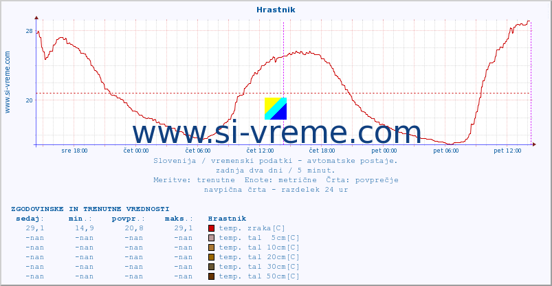 POVPREČJE :: Hrastnik :: temp. zraka | vlaga | smer vetra | hitrost vetra | sunki vetra | tlak | padavine | sonce | temp. tal  5cm | temp. tal 10cm | temp. tal 20cm | temp. tal 30cm | temp. tal 50cm :: zadnja dva dni / 5 minut.