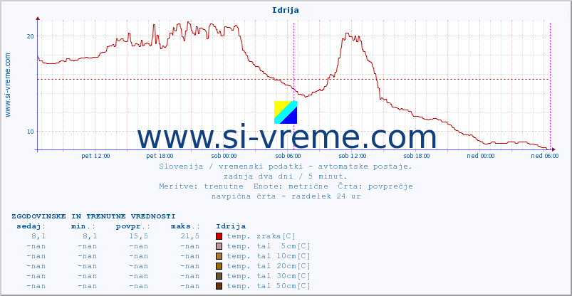 POVPREČJE :: Idrija :: temp. zraka | vlaga | smer vetra | hitrost vetra | sunki vetra | tlak | padavine | sonce | temp. tal  5cm | temp. tal 10cm | temp. tal 20cm | temp. tal 30cm | temp. tal 50cm :: zadnja dva dni / 5 minut.