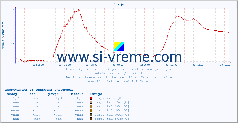 POVPREČJE :: Idrija :: temp. zraka | vlaga | smer vetra | hitrost vetra | sunki vetra | tlak | padavine | sonce | temp. tal  5cm | temp. tal 10cm | temp. tal 20cm | temp. tal 30cm | temp. tal 50cm :: zadnja dva dni / 5 minut.