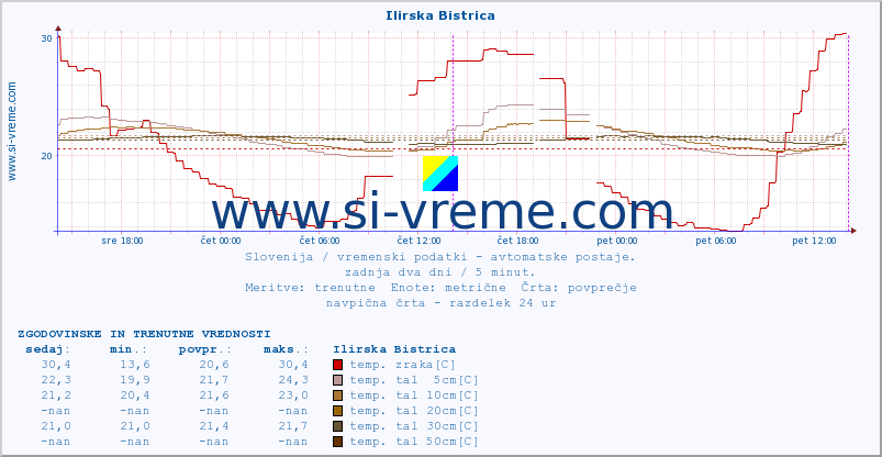 POVPREČJE :: Ilirska Bistrica :: temp. zraka | vlaga | smer vetra | hitrost vetra | sunki vetra | tlak | padavine | sonce | temp. tal  5cm | temp. tal 10cm | temp. tal 20cm | temp. tal 30cm | temp. tal 50cm :: zadnja dva dni / 5 minut.