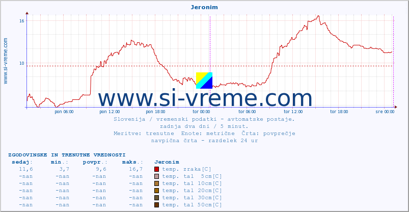 POVPREČJE :: Jeronim :: temp. zraka | vlaga | smer vetra | hitrost vetra | sunki vetra | tlak | padavine | sonce | temp. tal  5cm | temp. tal 10cm | temp. tal 20cm | temp. tal 30cm | temp. tal 50cm :: zadnja dva dni / 5 minut.