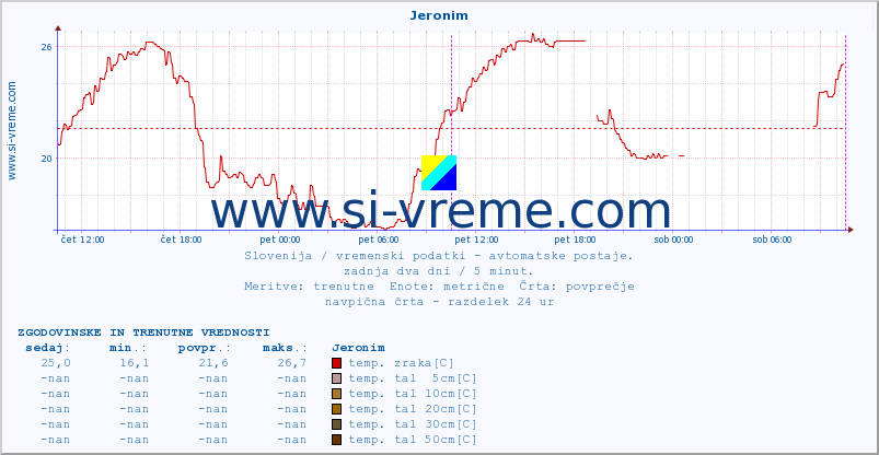 POVPREČJE :: Jeronim :: temp. zraka | vlaga | smer vetra | hitrost vetra | sunki vetra | tlak | padavine | sonce | temp. tal  5cm | temp. tal 10cm | temp. tal 20cm | temp. tal 30cm | temp. tal 50cm :: zadnja dva dni / 5 minut.