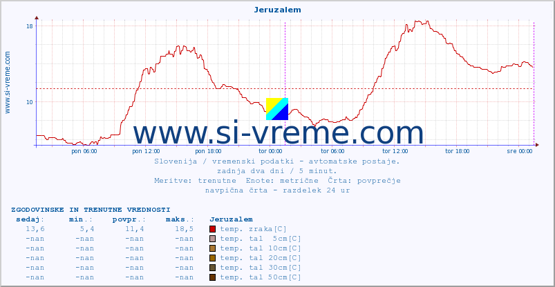 POVPREČJE :: Jeruzalem :: temp. zraka | vlaga | smer vetra | hitrost vetra | sunki vetra | tlak | padavine | sonce | temp. tal  5cm | temp. tal 10cm | temp. tal 20cm | temp. tal 30cm | temp. tal 50cm :: zadnja dva dni / 5 minut.