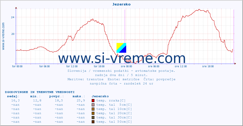 POVPREČJE :: Jezersko :: temp. zraka | vlaga | smer vetra | hitrost vetra | sunki vetra | tlak | padavine | sonce | temp. tal  5cm | temp. tal 10cm | temp. tal 20cm | temp. tal 30cm | temp. tal 50cm :: zadnja dva dni / 5 minut.