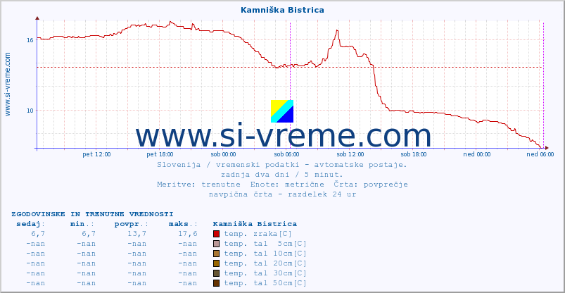 POVPREČJE :: Kamniška Bistrica :: temp. zraka | vlaga | smer vetra | hitrost vetra | sunki vetra | tlak | padavine | sonce | temp. tal  5cm | temp. tal 10cm | temp. tal 20cm | temp. tal 30cm | temp. tal 50cm :: zadnja dva dni / 5 minut.