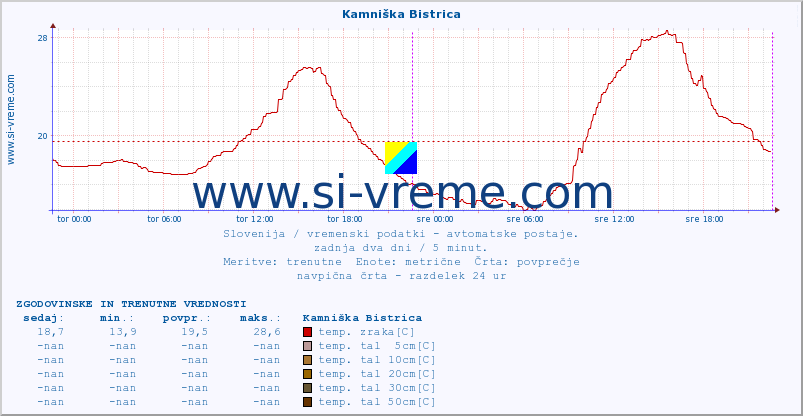 POVPREČJE :: Kamniška Bistrica :: temp. zraka | vlaga | smer vetra | hitrost vetra | sunki vetra | tlak | padavine | sonce | temp. tal  5cm | temp. tal 10cm | temp. tal 20cm | temp. tal 30cm | temp. tal 50cm :: zadnja dva dni / 5 minut.