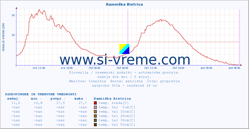 POVPREČJE :: Kamniška Bistrica :: temp. zraka | vlaga | smer vetra | hitrost vetra | sunki vetra | tlak | padavine | sonce | temp. tal  5cm | temp. tal 10cm | temp. tal 20cm | temp. tal 30cm | temp. tal 50cm :: zadnja dva dni / 5 minut.