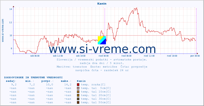 POVPREČJE :: Kanin :: temp. zraka | vlaga | smer vetra | hitrost vetra | sunki vetra | tlak | padavine | sonce | temp. tal  5cm | temp. tal 10cm | temp. tal 20cm | temp. tal 30cm | temp. tal 50cm :: zadnja dva dni / 5 minut.