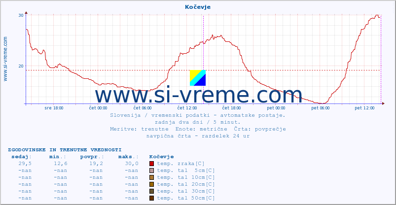 POVPREČJE :: Kočevje :: temp. zraka | vlaga | smer vetra | hitrost vetra | sunki vetra | tlak | padavine | sonce | temp. tal  5cm | temp. tal 10cm | temp. tal 20cm | temp. tal 30cm | temp. tal 50cm :: zadnja dva dni / 5 minut.