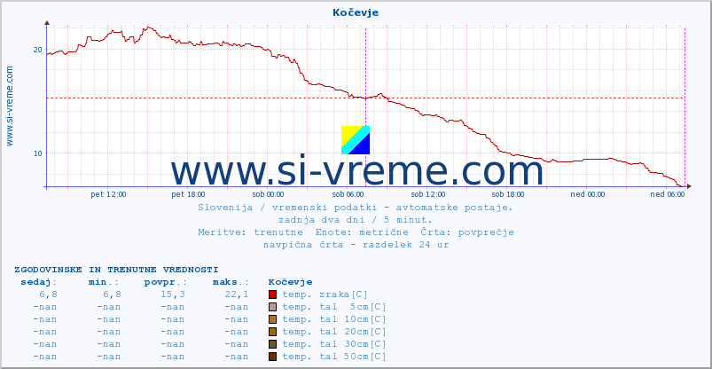 POVPREČJE :: Kočevje :: temp. zraka | vlaga | smer vetra | hitrost vetra | sunki vetra | tlak | padavine | sonce | temp. tal  5cm | temp. tal 10cm | temp. tal 20cm | temp. tal 30cm | temp. tal 50cm :: zadnja dva dni / 5 minut.