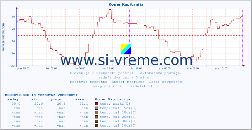 POVPREČJE :: Koper Kapitanija :: temp. zraka | vlaga | smer vetra | hitrost vetra | sunki vetra | tlak | padavine | sonce | temp. tal  5cm | temp. tal 10cm | temp. tal 20cm | temp. tal 30cm | temp. tal 50cm :: zadnja dva dni / 5 minut.