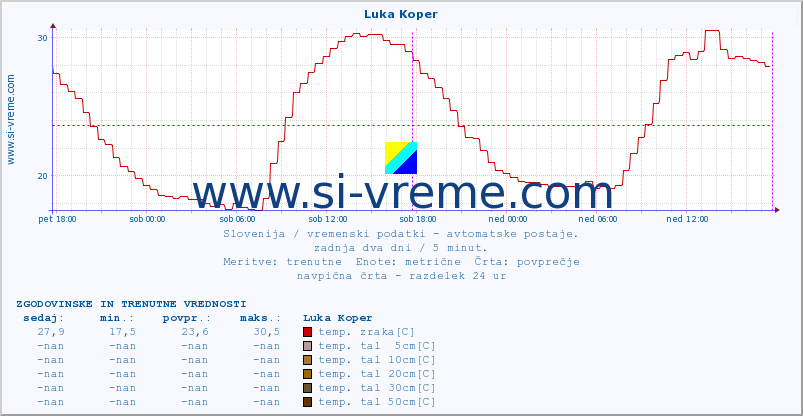 POVPREČJE :: Luka Koper :: temp. zraka | vlaga | smer vetra | hitrost vetra | sunki vetra | tlak | padavine | sonce | temp. tal  5cm | temp. tal 10cm | temp. tal 20cm | temp. tal 30cm | temp. tal 50cm :: zadnja dva dni / 5 minut.