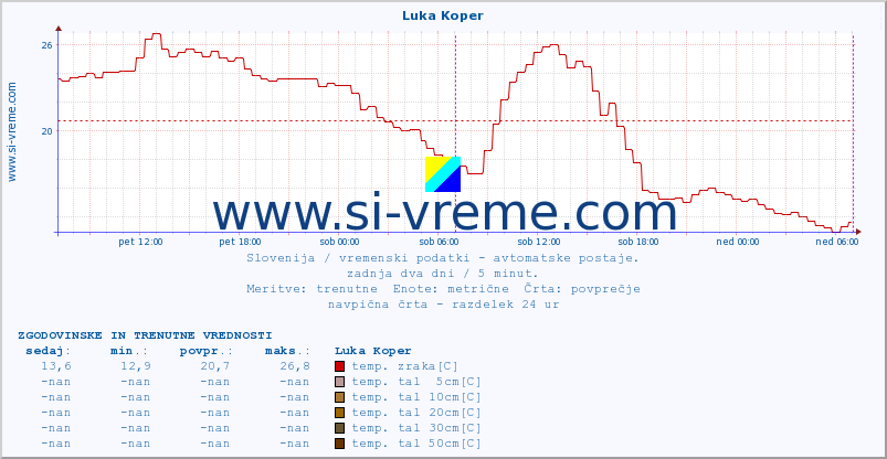 POVPREČJE :: Luka Koper :: temp. zraka | vlaga | smer vetra | hitrost vetra | sunki vetra | tlak | padavine | sonce | temp. tal  5cm | temp. tal 10cm | temp. tal 20cm | temp. tal 30cm | temp. tal 50cm :: zadnja dva dni / 5 minut.