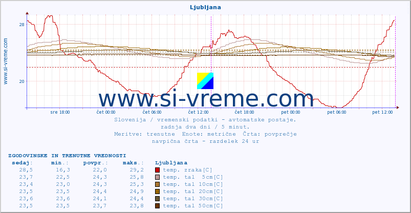 POVPREČJE :: Korensko sedlo :: temp. zraka | vlaga | smer vetra | hitrost vetra | sunki vetra | tlak | padavine | sonce | temp. tal  5cm | temp. tal 10cm | temp. tal 20cm | temp. tal 30cm | temp. tal 50cm :: zadnja dva dni / 5 minut.