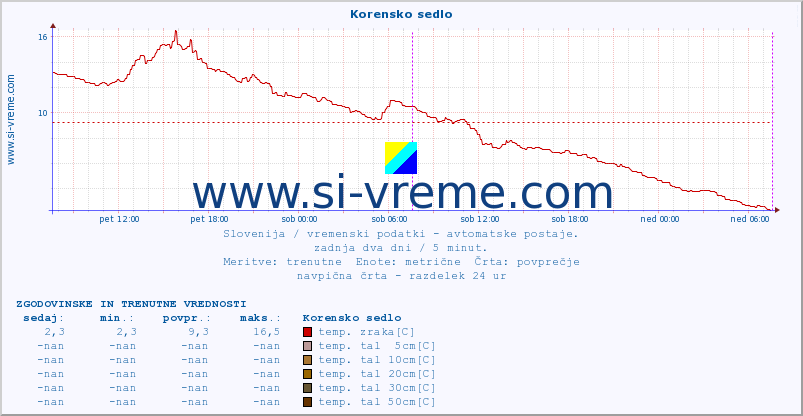 POVPREČJE :: Korensko sedlo :: temp. zraka | vlaga | smer vetra | hitrost vetra | sunki vetra | tlak | padavine | sonce | temp. tal  5cm | temp. tal 10cm | temp. tal 20cm | temp. tal 30cm | temp. tal 50cm :: zadnja dva dni / 5 minut.