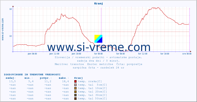 POVPREČJE :: Kranj :: temp. zraka | vlaga | smer vetra | hitrost vetra | sunki vetra | tlak | padavine | sonce | temp. tal  5cm | temp. tal 10cm | temp. tal 20cm | temp. tal 30cm | temp. tal 50cm :: zadnja dva dni / 5 minut.