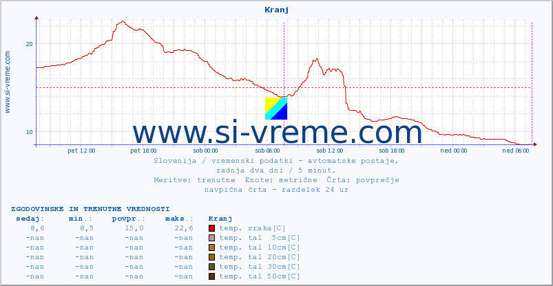 POVPREČJE :: Kranj :: temp. zraka | vlaga | smer vetra | hitrost vetra | sunki vetra | tlak | padavine | sonce | temp. tal  5cm | temp. tal 10cm | temp. tal 20cm | temp. tal 30cm | temp. tal 50cm :: zadnja dva dni / 5 minut.