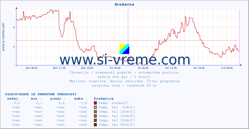 POVPREČJE :: Kredarica :: temp. zraka | vlaga | smer vetra | hitrost vetra | sunki vetra | tlak | padavine | sonce | temp. tal  5cm | temp. tal 10cm | temp. tal 20cm | temp. tal 30cm | temp. tal 50cm :: zadnja dva dni / 5 minut.