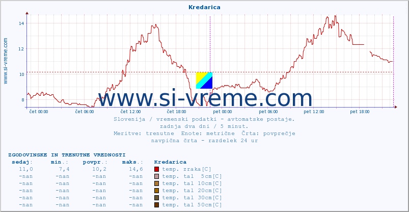 POVPREČJE :: Kredarica :: temp. zraka | vlaga | smer vetra | hitrost vetra | sunki vetra | tlak | padavine | sonce | temp. tal  5cm | temp. tal 10cm | temp. tal 20cm | temp. tal 30cm | temp. tal 50cm :: zadnja dva dni / 5 minut.