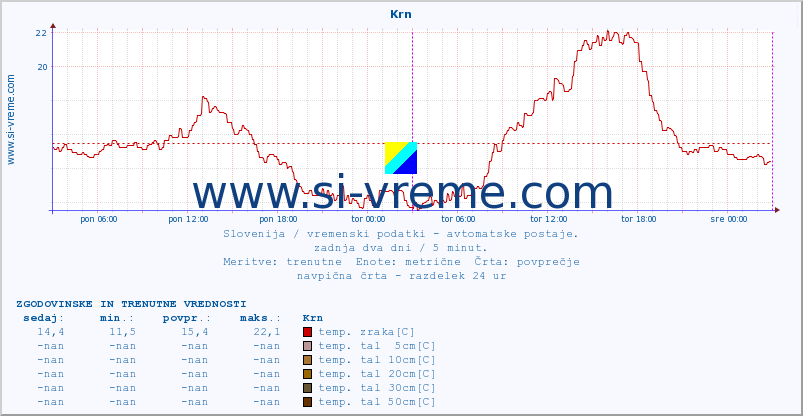 POVPREČJE :: Krn :: temp. zraka | vlaga | smer vetra | hitrost vetra | sunki vetra | tlak | padavine | sonce | temp. tal  5cm | temp. tal 10cm | temp. tal 20cm | temp. tal 30cm | temp. tal 50cm :: zadnja dva dni / 5 minut.