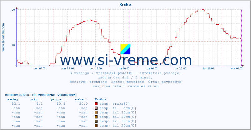 POVPREČJE :: Krško :: temp. zraka | vlaga | smer vetra | hitrost vetra | sunki vetra | tlak | padavine | sonce | temp. tal  5cm | temp. tal 10cm | temp. tal 20cm | temp. tal 30cm | temp. tal 50cm :: zadnja dva dni / 5 minut.