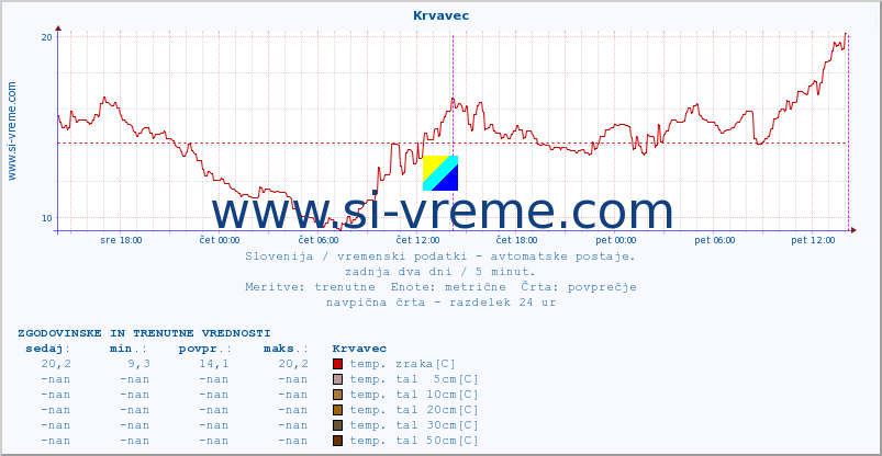 POVPREČJE :: Krvavec :: temp. zraka | vlaga | smer vetra | hitrost vetra | sunki vetra | tlak | padavine | sonce | temp. tal  5cm | temp. tal 10cm | temp. tal 20cm | temp. tal 30cm | temp. tal 50cm :: zadnja dva dni / 5 minut.