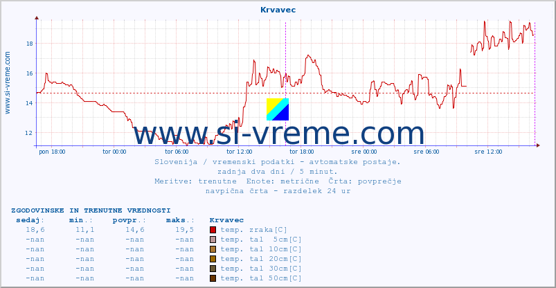 POVPREČJE :: Krvavec :: temp. zraka | vlaga | smer vetra | hitrost vetra | sunki vetra | tlak | padavine | sonce | temp. tal  5cm | temp. tal 10cm | temp. tal 20cm | temp. tal 30cm | temp. tal 50cm :: zadnja dva dni / 5 minut.