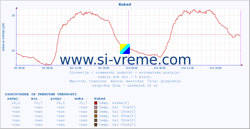 POVPREČJE :: Kubed :: temp. zraka | vlaga | smer vetra | hitrost vetra | sunki vetra | tlak | padavine | sonce | temp. tal  5cm | temp. tal 10cm | temp. tal 20cm | temp. tal 30cm | temp. tal 50cm :: zadnja dva dni / 5 minut.