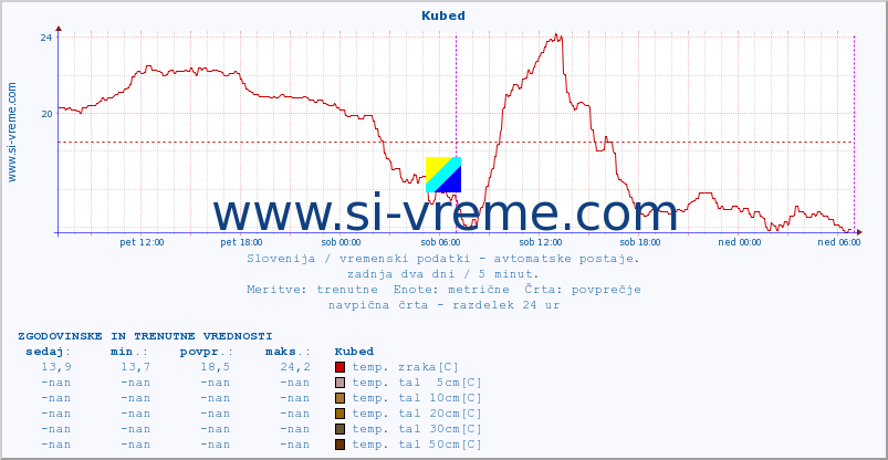 POVPREČJE :: Kubed :: temp. zraka | vlaga | smer vetra | hitrost vetra | sunki vetra | tlak | padavine | sonce | temp. tal  5cm | temp. tal 10cm | temp. tal 20cm | temp. tal 30cm | temp. tal 50cm :: zadnja dva dni / 5 minut.