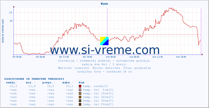 POVPREČJE :: Kum :: temp. zraka | vlaga | smer vetra | hitrost vetra | sunki vetra | tlak | padavine | sonce | temp. tal  5cm | temp. tal 10cm | temp. tal 20cm | temp. tal 30cm | temp. tal 50cm :: zadnja dva dni / 5 minut.