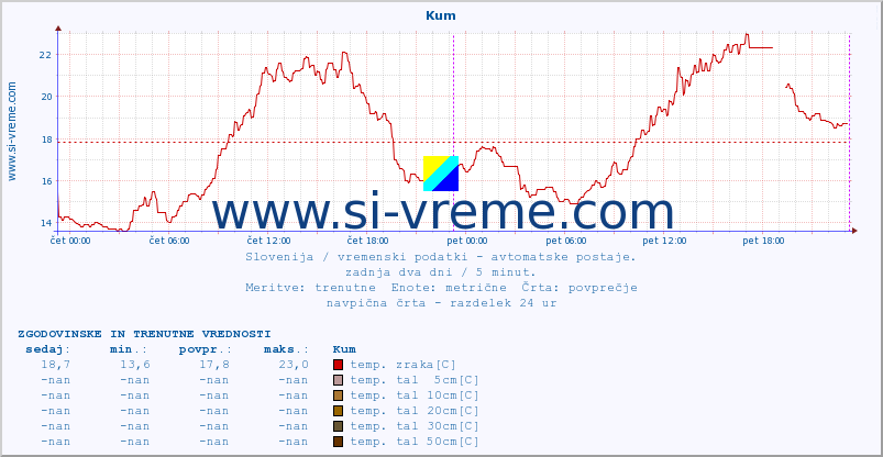 POVPREČJE :: Kum :: temp. zraka | vlaga | smer vetra | hitrost vetra | sunki vetra | tlak | padavine | sonce | temp. tal  5cm | temp. tal 10cm | temp. tal 20cm | temp. tal 30cm | temp. tal 50cm :: zadnja dva dni / 5 minut.