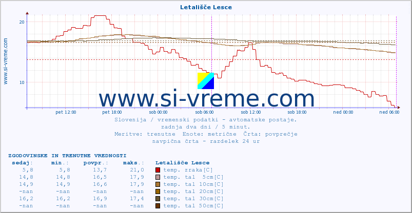 POVPREČJE :: Letališče Lesce :: temp. zraka | vlaga | smer vetra | hitrost vetra | sunki vetra | tlak | padavine | sonce | temp. tal  5cm | temp. tal 10cm | temp. tal 20cm | temp. tal 30cm | temp. tal 50cm :: zadnja dva dni / 5 minut.