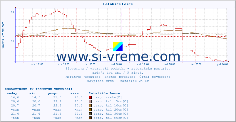 POVPREČJE :: Letališče Lesce :: temp. zraka | vlaga | smer vetra | hitrost vetra | sunki vetra | tlak | padavine | sonce | temp. tal  5cm | temp. tal 10cm | temp. tal 20cm | temp. tal 30cm | temp. tal 50cm :: zadnja dva dni / 5 minut.