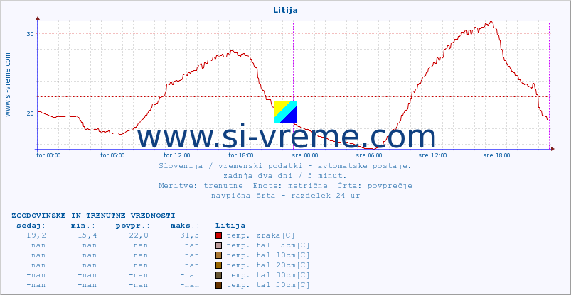 POVPREČJE :: Litija :: temp. zraka | vlaga | smer vetra | hitrost vetra | sunki vetra | tlak | padavine | sonce | temp. tal  5cm | temp. tal 10cm | temp. tal 20cm | temp. tal 30cm | temp. tal 50cm :: zadnja dva dni / 5 minut.