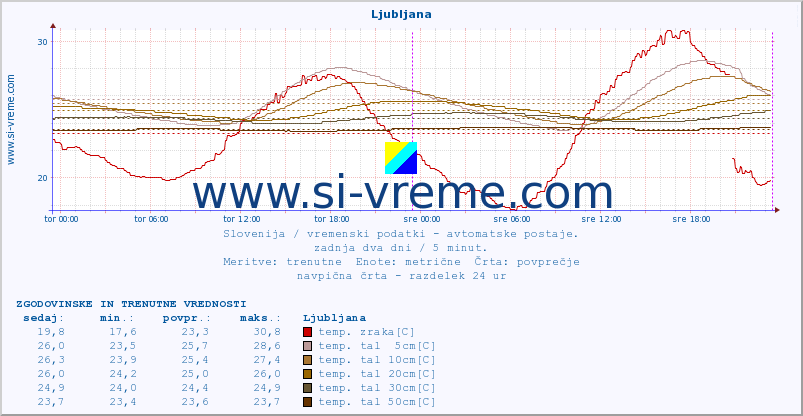 POVPREČJE :: Ljubljana :: temp. zraka | vlaga | smer vetra | hitrost vetra | sunki vetra | tlak | padavine | sonce | temp. tal  5cm | temp. tal 10cm | temp. tal 20cm | temp. tal 30cm | temp. tal 50cm :: zadnja dva dni / 5 minut.