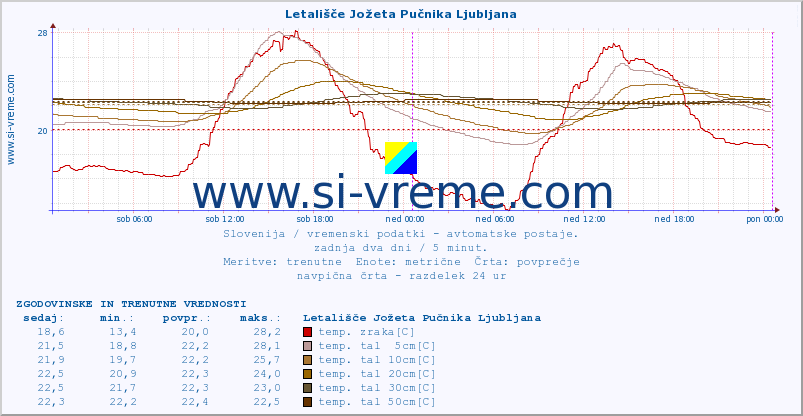 POVPREČJE :: Letališče Jožeta Pučnika Ljubljana :: temp. zraka | vlaga | smer vetra | hitrost vetra | sunki vetra | tlak | padavine | sonce | temp. tal  5cm | temp. tal 10cm | temp. tal 20cm | temp. tal 30cm | temp. tal 50cm :: zadnja dva dni / 5 minut.