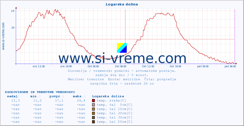 POVPREČJE :: Logarska dolina :: temp. zraka | vlaga | smer vetra | hitrost vetra | sunki vetra | tlak | padavine | sonce | temp. tal  5cm | temp. tal 10cm | temp. tal 20cm | temp. tal 30cm | temp. tal 50cm :: zadnja dva dni / 5 minut.