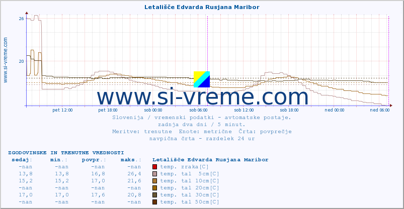 POVPREČJE :: Letališče Edvarda Rusjana Maribor :: temp. zraka | vlaga | smer vetra | hitrost vetra | sunki vetra | tlak | padavine | sonce | temp. tal  5cm | temp. tal 10cm | temp. tal 20cm | temp. tal 30cm | temp. tal 50cm :: zadnja dva dni / 5 minut.