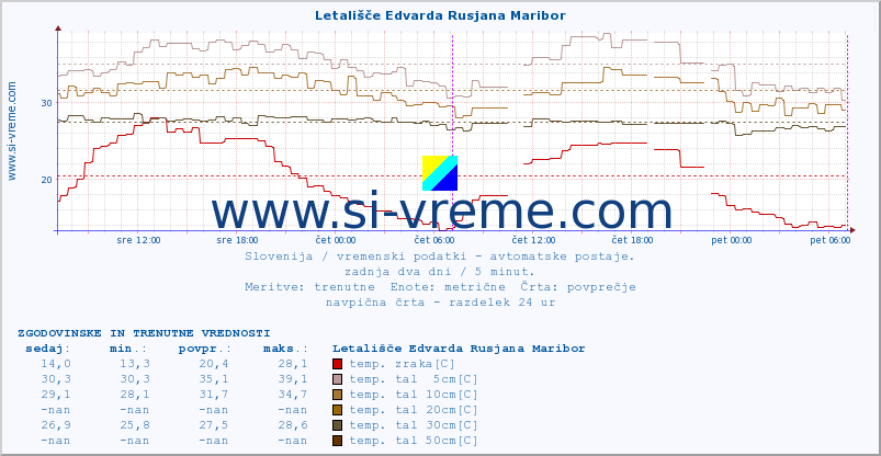 POVPREČJE :: Letališče Edvarda Rusjana Maribor :: temp. zraka | vlaga | smer vetra | hitrost vetra | sunki vetra | tlak | padavine | sonce | temp. tal  5cm | temp. tal 10cm | temp. tal 20cm | temp. tal 30cm | temp. tal 50cm :: zadnja dva dni / 5 minut.