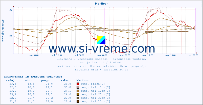 POVPREČJE :: Maribor :: temp. zraka | vlaga | smer vetra | hitrost vetra | sunki vetra | tlak | padavine | sonce | temp. tal  5cm | temp. tal 10cm | temp. tal 20cm | temp. tal 30cm | temp. tal 50cm :: zadnja dva dni / 5 minut.