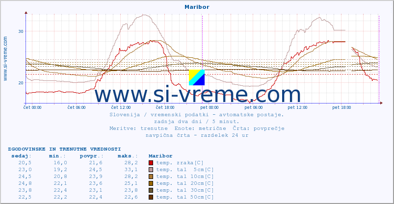 POVPREČJE :: Maribor :: temp. zraka | vlaga | smer vetra | hitrost vetra | sunki vetra | tlak | padavine | sonce | temp. tal  5cm | temp. tal 10cm | temp. tal 20cm | temp. tal 30cm | temp. tal 50cm :: zadnja dva dni / 5 minut.