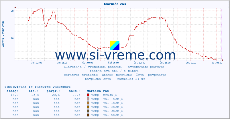 POVPREČJE :: Marinča vas :: temp. zraka | vlaga | smer vetra | hitrost vetra | sunki vetra | tlak | padavine | sonce | temp. tal  5cm | temp. tal 10cm | temp. tal 20cm | temp. tal 30cm | temp. tal 50cm :: zadnja dva dni / 5 minut.